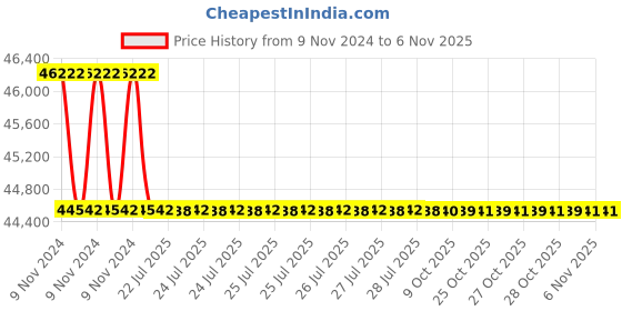 moglix.com Havells 36kA 630A 415V Four Pole LES Microprocessor MCCB, IHLLSEE40630 havells Price History Graph from 9 Nov 2024 to 6 Nov 2025