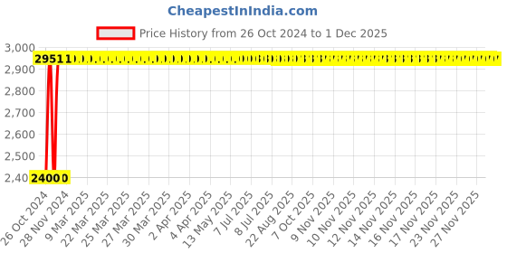 moglix.com Havells 3.8-6.0A 260-440V URJA-DOL Agri Pump Starter, IHADOAH1K havells Price History Graph from 26 Oct 2024 to 1 Dec 2025