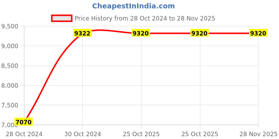 moglix.com Havells 3.8-6A 200-400V Three Phase URJA-DOL Standard Submersible Pump Controller, IHSDOAH1LA havells Price History Graph from 28 Oct 2024 to 28 Nov 2025