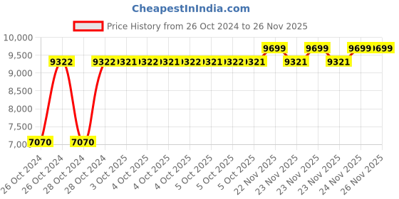 moglix.com Havells 3.8-6A 260-440V Three Phase URJA-DOL Standard Submersible Pump Controller, IHSDOAH1KA havells Price History Graph from 26 Oct 2024 to 24 Nov 2025