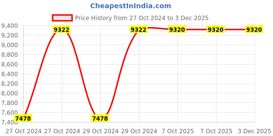 moglix.com Havells 3.8-6A 260-440V Three Phase URJA-DOL Standard Submersible Pump Controller, IHSDOAH1KB havells Price History Graph from 27 Oct 2024 to 3 Dec 2025