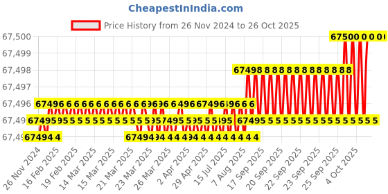 moglix.com Havells 4 Sqmm 10 Core Black PVC Insulated Copper Conductor Round Flexible Industrial Cable, WHMFDSKGC4X0, Length: 100 m havells Price History Graph from 26 Nov 2024 to 26 Oct 2025