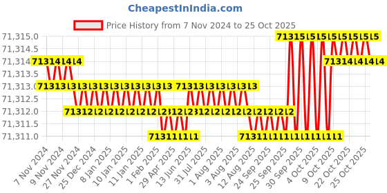 moglix.com Havells 4 Sqmm 10 Core Black PVC Insulated Flexible Industrial Shielded Cable, WHSFDSKGC4X0, Length: 100 m havells Price History Graph from 7 Nov 2024 to 24 Oct 2025