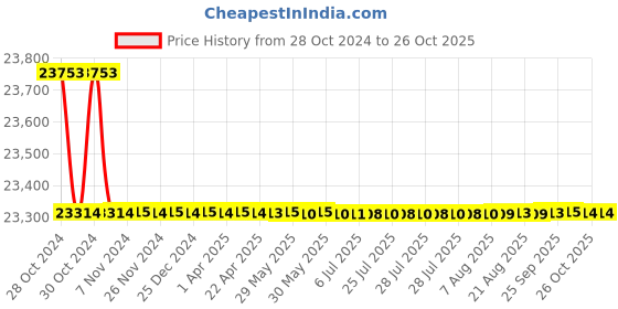 moglix.com Havells 4 Sqmm 100m 3 Core FRLS Copper Armoured Power Cable havells Price History Graph from 28 Oct 2024 to 25 Oct 2025