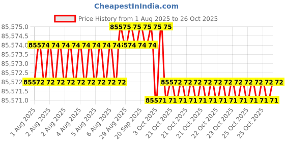 moglix.com Havells 4 Sqmm 12 Core Black PVC Insulated Flexible Industrial Shielded Cable, WHSFDSKGA4X0, Length: 100 m havells Price History Graph from 1 Aug 2025 to 25 Oct 2025