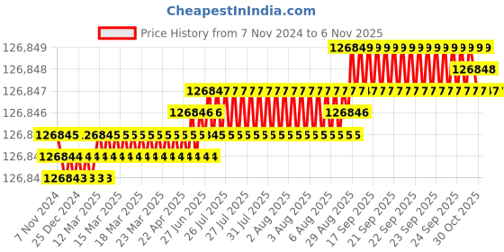 moglix.com Havells 4 Sqmm 19 Core Black PVC Insulated Copper Conductor Round Flexible Industrial Cable, WHMFDSKGD4X0, Length: 100 m havells Price History Graph from 7 Nov 2024 to 5 Nov 2025