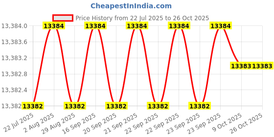 moglix.com Havells 4 Sqmm 2 Core Black PVC Insulated Copper Conductor Round Flexible Industrial Cable, WHMFDSKG24X0, Length: 100 m havells Price History Graph from 22 Jul 2025 to 25 Oct 2025