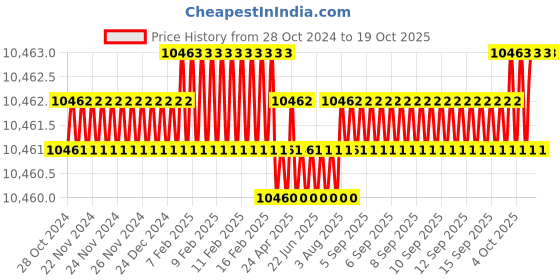 moglix.com Havells 4 Sqmm 4 Core Unarmoured Low Tension Power Cable, A2XY, Length: 100 m havells Price History Graph from 28 Oct 2024 to 17 Oct 2025