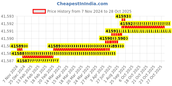 moglix.com Havells 4 Sqmm 6 Core Black PVC Insulated Copper Conductor Round Flexible Industrial Cable, WHMFDSKG64X0, Length: 100 m havells Price History Graph from 7 Nov 2024 to 28 Oct 2025