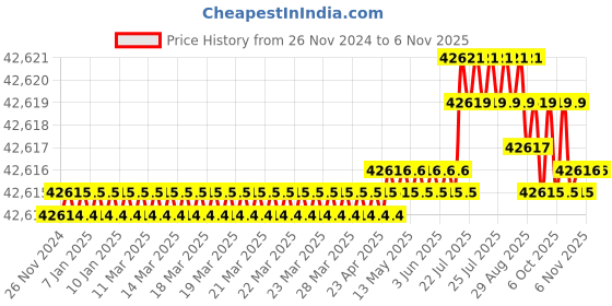 moglix.com Havells 4 Sqmm 6 Core Black PVC Insulated Flexible Industrial Shielded Cable, WHSFDSKG64X0, Length: 100 m havells Price History Graph from 26 Nov 2024 to 5 Nov 2025