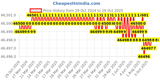 moglix.com Havells 4 Sqmm 7 Core Black PVC Insulated Copper Conductor Round Flexible Industrial Cable, WHMFDSKG74X0, Length: 100 m havells Price History Graph from 29 Oct 2024 to 29 Oct 2025