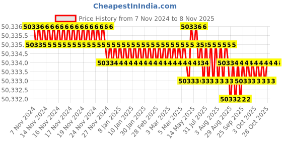 moglix.com Havells 4 Sqmm 7 Core Black PVC Insulated Flexible Industrial Shielded Cable, WHSFDSKG74X0, Length: 100 m havells Price History Graph from 7 Nov 2024 to 7 Nov 2025