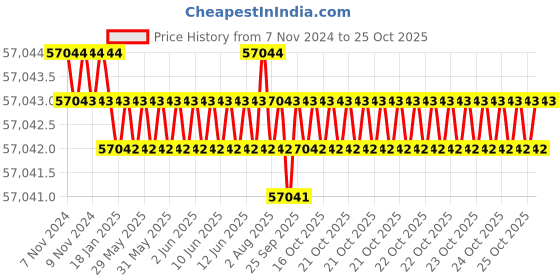 moglix.com Havells 4 Sqmm 8 Core Black PVC Insulated Flexible Industrial Shielded Cable, WHSFDSKG84X0, Length: 100 m havells Price History Graph from 7 Nov 2024 to 25 Oct 2025
