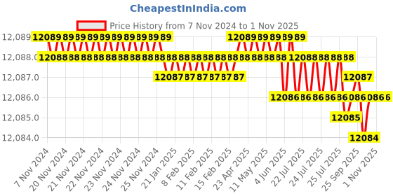 moglix.com Havells 4 Sqmm Double Core Armoured Low Tension Power Cable, A2XWY/A2XFY, Length: 100 m havells Price History Graph from 7 Nov 2024 to 31 Oct 2025