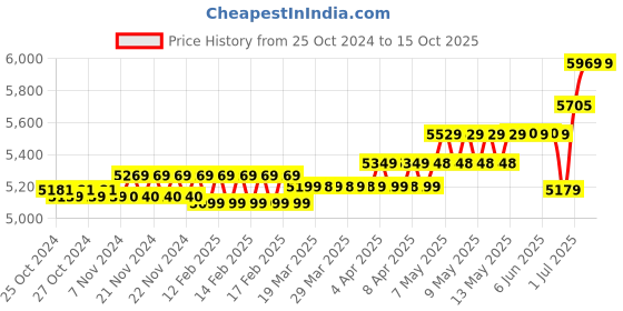 moglix.com Havells 4 Sqmm Red Life Line Plus Single Core HRFR PVC Copper Insulated Flexible Cables, WHFFDNRA14X0, Length: 90 m havells Price History Graph from 25 Oct 2024 to 15 Oct 2025