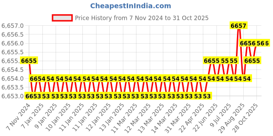 moglix.com Havells 4 Sqmm Single Core Black Copper Conductor Annealed Tinned Cross Linked Polyolefin Zero Halogen Solar Cable, WHBGGZKB14X0, Length: 100 m havells Price History Graph from 7 Nov 2024 to 30 Oct 2025