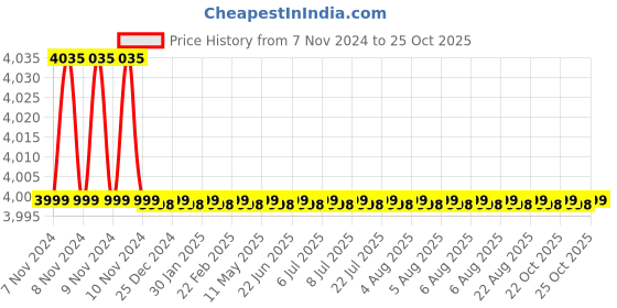 moglix.com Havells 4 Sqmm Single Core Life Line Plus S3 Grey HRFR PVC Flexible Cables WHFFDNEA14X0 Length 90 m havells Price History Graph from 7 Nov 2024 to 25 Oct 2025