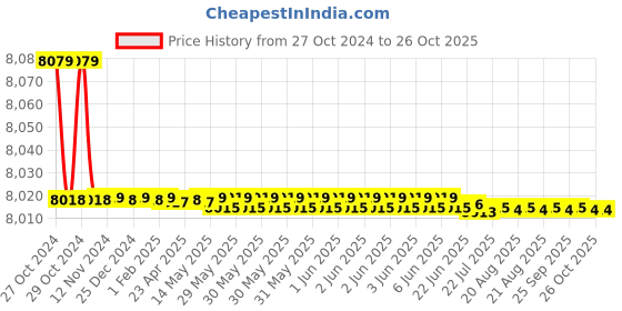 moglix.com Havells 4 Sqmm Single Core Line Plus S3 FRHR Red Flexible Cable, WHFFDNRL14X0, Length: 180 m havells Price History Graph from 27 Oct 2024 to 26 Oct 2025