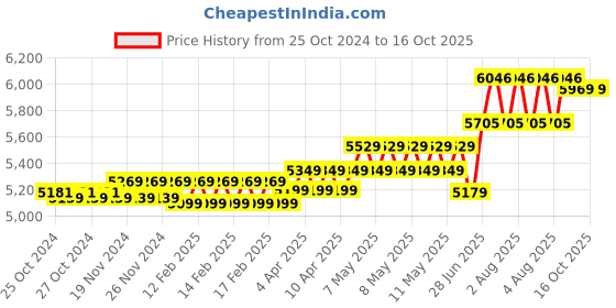 moglix.com Havells 4 Sqmm Yellow Life Line Plus Single Core HRFR PVC Copper Insulated Flexible Cables, WHFFDNYA14X0, Length: 90 m havells Price History Graph from 25 Oct 2024 to 16 Oct 2025