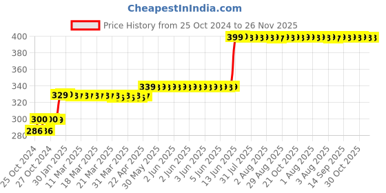 moglix.com Havells 4 Way Sheet Steel Powder Painted MCB Enclosure, DHDESFP havells Price History Graph from 25 Oct 2024 to 25 Nov 2025