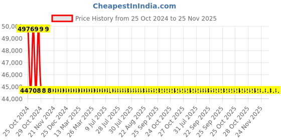 moglix.com Havells 400A Wall Mounted Busbar Chamber, IHBC040008 havells Price History Graph from 25 Oct 2024 to 24 Nov 2025