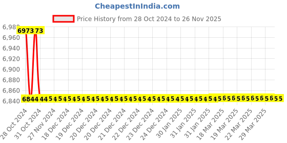 moglix.com Havells 40/60A�F Motor Starter Capacitor, QHGPWS5030X0 (Pack of 50) havells Price History Graph from 28 Oct 2024 to 26 Nov 2025