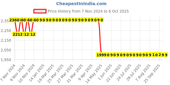 moglix.com Havells 40A 100mA 2 Pole AC Type DP RCCB, DHRGCTDF100040 havells Price History Graph from 7 Nov 2024 to 5 Oct 2025