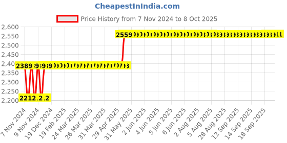 moglix.com Havells 40A 100mA 4 Pole AC Type FP RCCB, DHRGCRFF100040 havells Price History Graph from 7 Nov 2024 to 8 Oct 2025