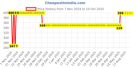 moglix.com Havells 40A 2 Pole MCB DP Isolator, DHMGIDPX040 havells Price History Graph from 7 Nov 2024 to 9 Oct 2025