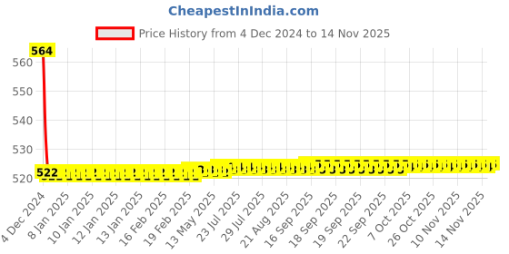 moglix.com Havells 40A 240V-415V Double Pole AC MCB Isolator, DHMZIDPX040 havells Price History Graph from 4 Dec 2024 to 12 Nov 2025