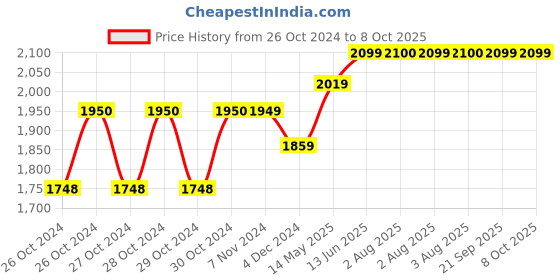 moglix.com Havells 40A 30mA 2 Pole AC Type DP RCCB, DHRGCTDF030040 havells Price History Graph from 26 Oct 2024 to 8 Oct 2025