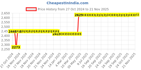 moglix.com Havells 40A 30mA White AC Type FP RCCB, DHRGCRFF030040 havells Price History Graph from 27 Oct 2024 to 20 Nov 2025
