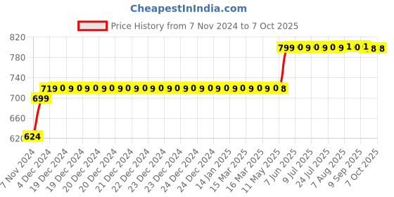 moglix.com Havells 40A 4 Pole MCB FP Isolator, DHMGIFPX040 havells Price History Graph from 7 Nov 2024 to 7 Oct 2025