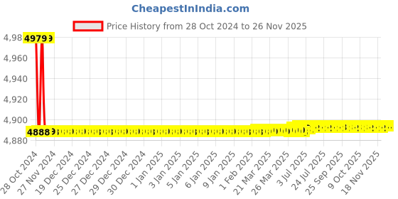 moglix.com Havells 40µF Motor Capacitor, QHPPWC5040X0 (Pack of 25) havells Price History Graph from 28 Oct 2024 to 26 Nov 2025
