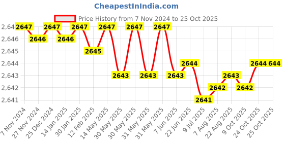 moglix.com Havells 4+1 Jelly 90m CCTV Cable, WHOJTSWBCT41 havells Price History Graph from 7 Nov 2024 to 24 Oct 2025