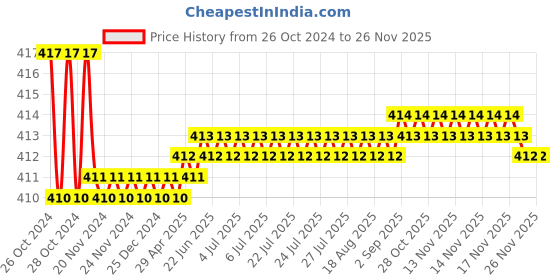 moglix.com Havells 4.17A 3 kW 415V Agri Boost Delta Connection Normal Duty Cylindrical Capacitor, QHATCB5003X0 havells Price History Graph from 26 Oct 2024 to 26 Nov 2025
