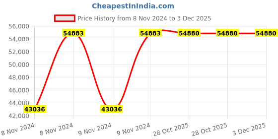 moglix.com Havells 45-65A 260-440V HGS Automatic Star Delta Submersible Starter DLX, IHHDSD1DW havells Price History Graph from 8 Nov 2024 to 2 Dec 2025