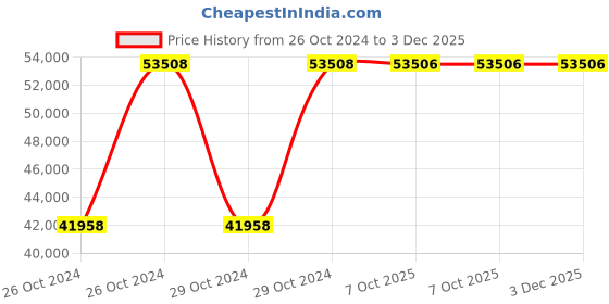 moglix.com Havells 45-65A 260-440V HGS Automatic Star Delta Submersible Starter (Standard), IHHSSD1DW havells Price History Graph from 26 Oct 2024 to 3 Dec 2025