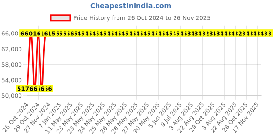 moglix.com Havells 45-65A 415V AC HGS-Fully Automatic Star-Delta Starter, IHHASD1CTA havells Price History Graph from 26 Oct 2024 to 26 Nov 2025