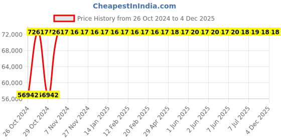 moglix.com Havells 45-65A 415V AC HGS-Fully Automatic Star-Delta Starter, IHHASD1CTB havells Price History Graph from 26 Oct 2024 to 3 Dec 2025