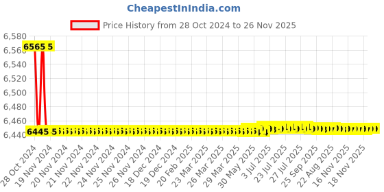 moglix.com Havells 45µF Air Conditioners Capacitor, QHLMDC5045X0 (Pack of 25) havells Price History Graph from 28 Oct 2024 to 26 Nov 2025