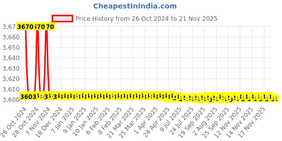 moglix.com Havells 45µF Motor &a; AC Capacitor, QHPPDC5045X0 (Pack of 25) havells Price History Graph from 26 Oct 2024 to 21 Nov 2025