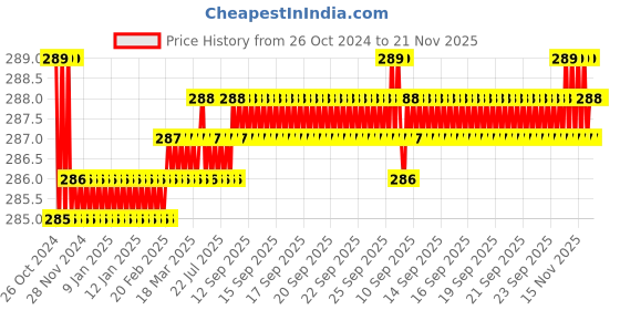 moglix.com Havells 4A 250V Single Phase Hercules Normal Duty Cylindrical Capacitor, QHNSCS5001X0 havells Price History Graph from 26 Oct 2024 to 21 Nov 2025