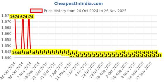 moglix.com Havells 4µF Fan Capacitor, QHPCWC5004X0 (Pack of 60) havells Price History Graph from 26 Oct 2024 to 26 Nov 2025