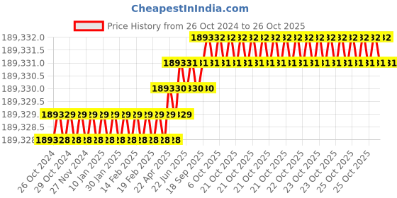 moglix.com Havells 50 Sqmm 3 Core Black Round Cable, WHMFDSKB3050, Length: 100 m havells Price History Graph from 26 Oct 2024 to 26 Oct 2025