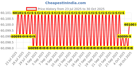 moglix.com Havells 50 Sqmm 4 Core Armoured Low Tension Power Cable, A2XWY/A2XFY, Length: 100 m havells Price History Graph from 23 Jul 2025 to 30 Oct 2025