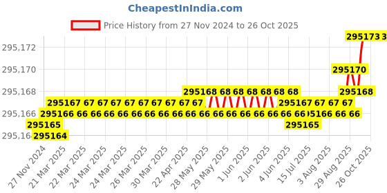 moglix.com Havells 50 Sqmm 4 Core Black PVC Insulated Copper Conductor Round Flexible Industrial Cable, WHMFDSKG4050, Length: 100 m havells Price History Graph from 27 Nov 2024 to 26 Oct 2025