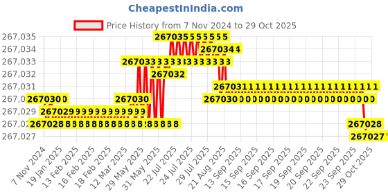 moglix.com Havells 500 Sqmm Double Core Armoured Low Tension Power Cable, A2XWY/A2XFY, Length: 100 m havells Price History Graph from 7 Nov 2024 to 28 Oct 2025