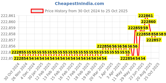 moglix.com Havells 500 Sqmm Double Core Unarmoured Low Tension Power Cable, A2XY, Length: 100 m havells Price History Graph from 30 Oct 2024 to 24 Oct 2025