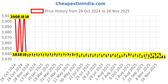 moglix.com Havells 50µF Motor Capacitor, QHPPWC5050X0 (Pack of 25) havells Price History Graph from 26 Oct 2024 to 26 Nov 2025
